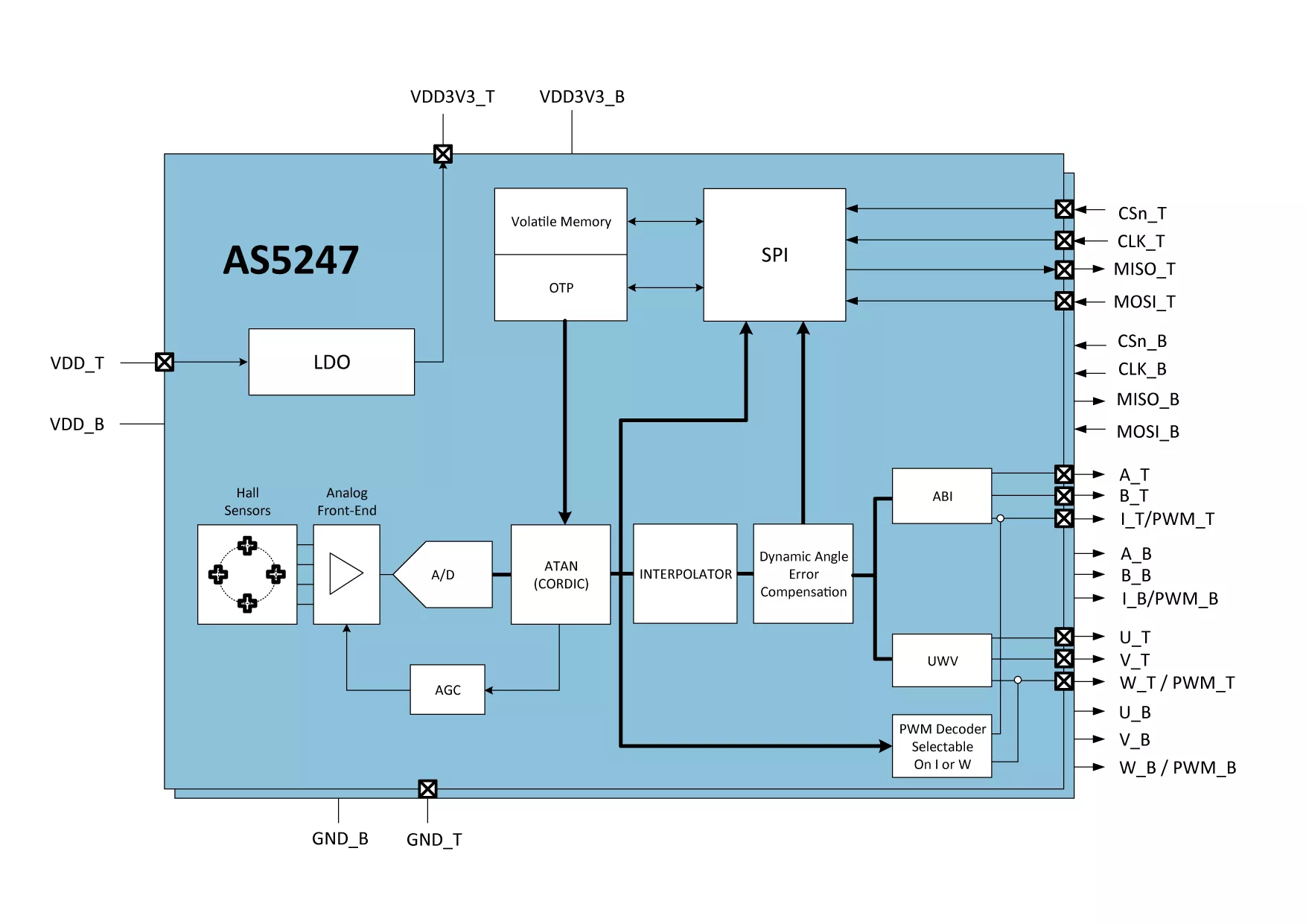 AMS OSRAM AS5247-HMFM